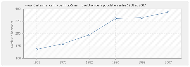 Population Le Thuit-Simer